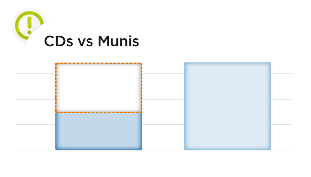 Use this calculator to highlight muni benefits