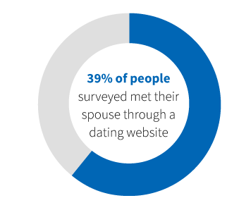 39% of people surveyed met their spouse through a dating website